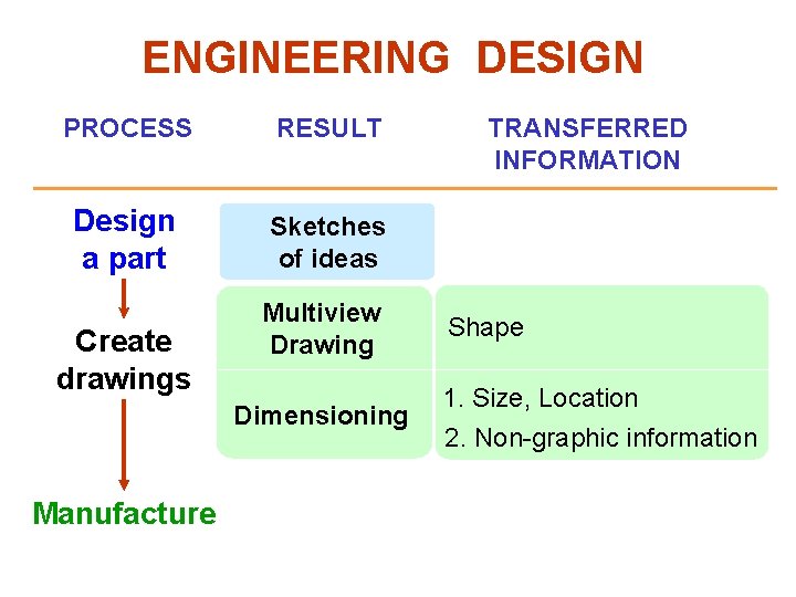 ENGINEERING DESIGN PROCESS RESULT Design a part Sketches of ideas Create drawings Multiview Drawing