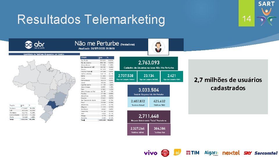 Resultados Telemarketing 14 2, 7 milhões de usuários cadastrados 