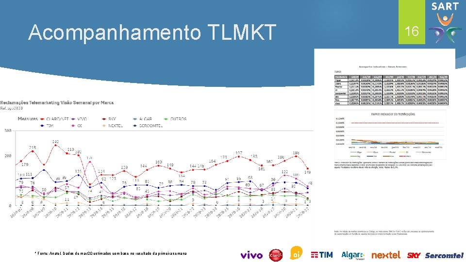 Acompanhamento TLMKT * Fonte: Anatel. Dados de mar/20 estimados com base no resultado da