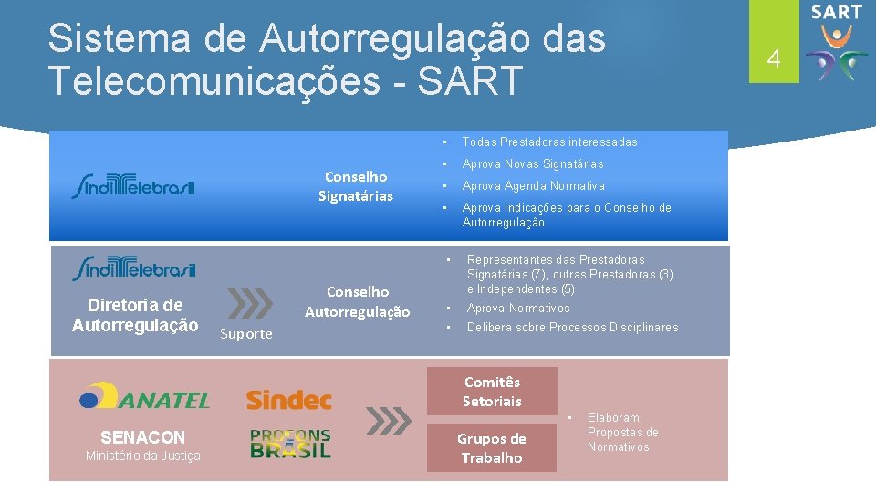 Sistema de Autorregulação das Telecomunicações - SART Conselho Signatárias Diretoria de Autorregulação Conselho Autorregulação