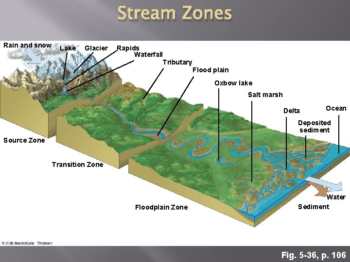 Stream Zones Rain and snow Lake Glacier Rapids Waterfall Tributary Flood plain Oxbow lake