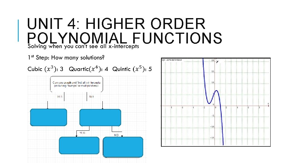 UNIT 4: HIGHER ORDER POLYNOMIAL FUNCTIONS 