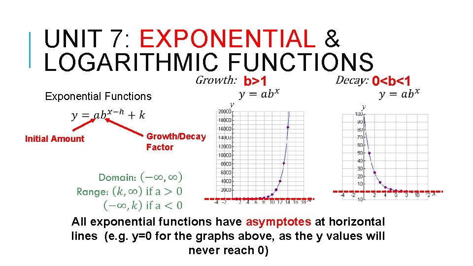 UNIT 7: EXPONENTIAL & LOGARITHMIC FUNCTIONS b>1 0<b<1 Exponential Functions Initial Amount Growth/Decay Factor