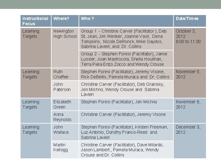 Instructional Focus Where? Who ? Date/Times Learning Targets Newington High School Group 1 -