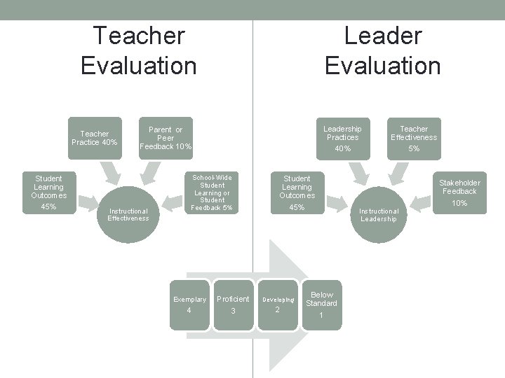 Teacher Evaluation Teacher Practice 40% Student Learning Outcomes 45% Leader Evaluation Leadership Practices 40%