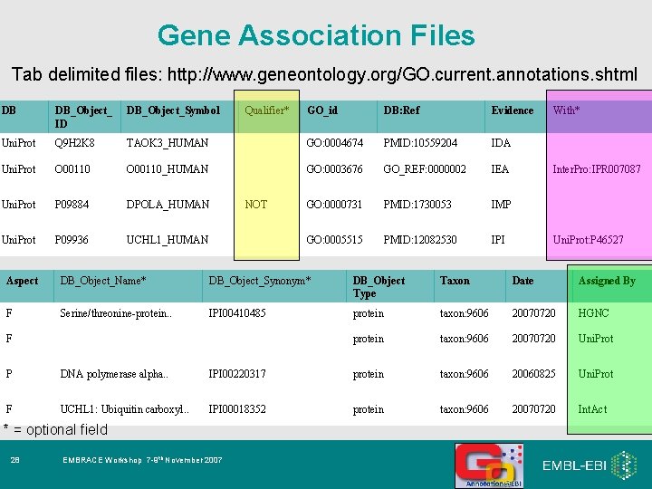 Gene Association Files Tab delimited files: http: //www. geneontology. org/GO. current. annotations. shtml DB