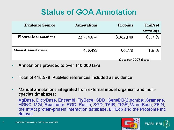 Status of GOA Annotation Evidence Source Annotations Proteins Uni. Prot coverage Electronic annotations 22,