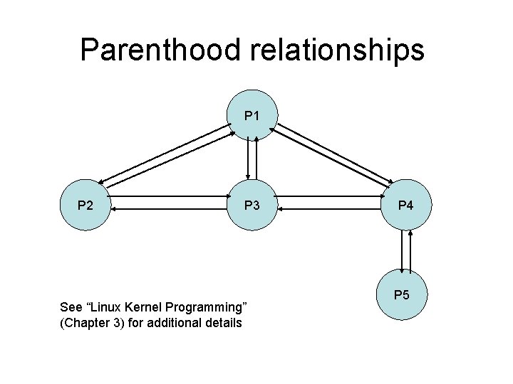 Parenthood relationships P 1 P 2 P 3 See “Linux Kernel Programming” (Chapter 3)