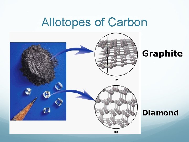 Allotopes of Carbon Graphite Diamond 