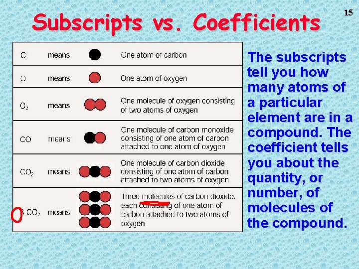Subscripts vs. Coefficients 15 • The subscripts tell you how many atoms of a Subscripts vs. Coefficients 15 • The subscripts tell you how many atoms of a