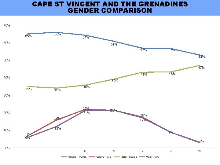 CAPE ST VINCENT AND THE GRENADINES GENDER COMPARISON 70% 65% 66% 64% 60% 61%