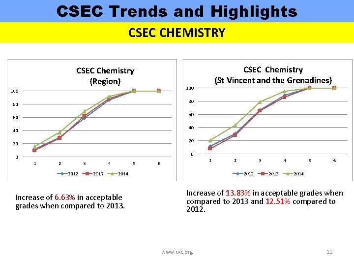 CSEC Trends and Highlights CSEC CHEMISTRY Increase of 6. 63% in acceptable grades when