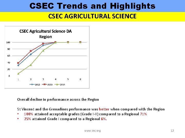 CSEC Trends and Highlights CSEC AGRICULTURAL SCIENCE Overall decline in performance across the Region