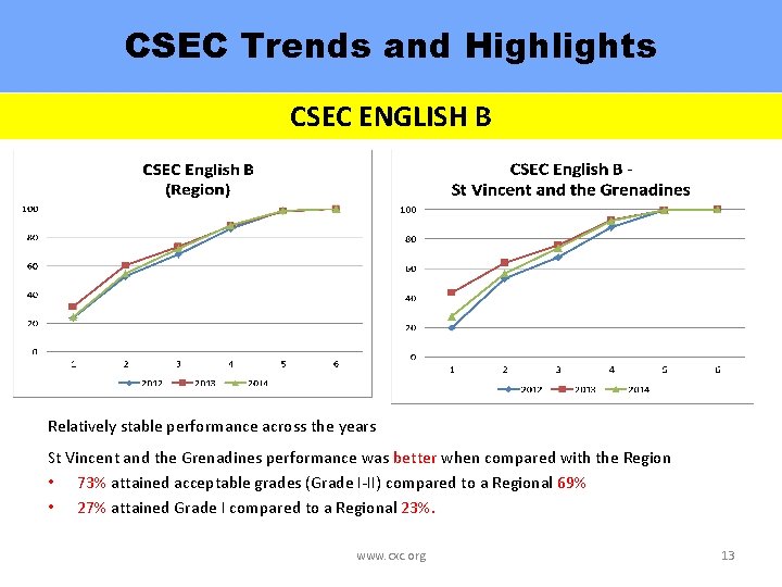 CSEC Trends and Highlights CSEC ENGLISH B Relatively stable performance across the years St