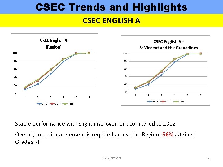 CSEC Trends and Highlights CSEC ENGLISH A Stable performance with slight improvement compared to