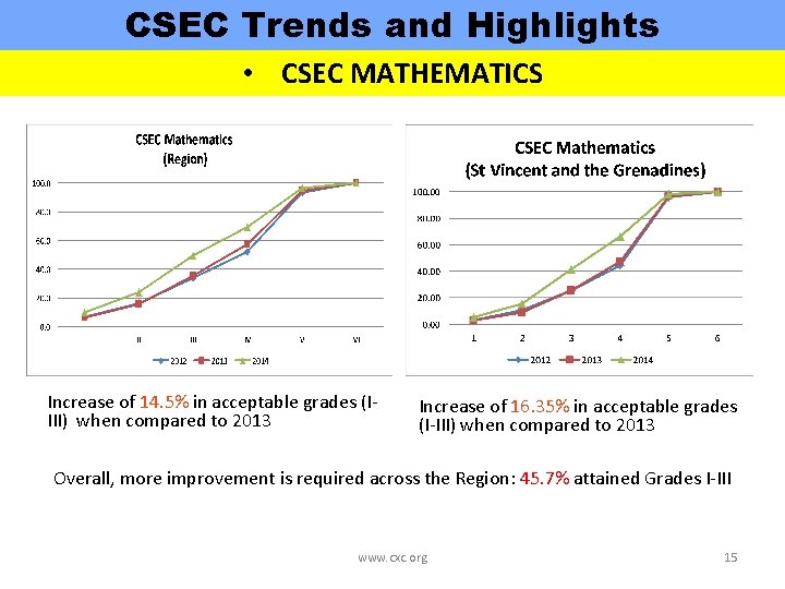 CSEC Trends and Highlights • CSEC MATHEMATICS Increase of 14. 5% in acceptable grades