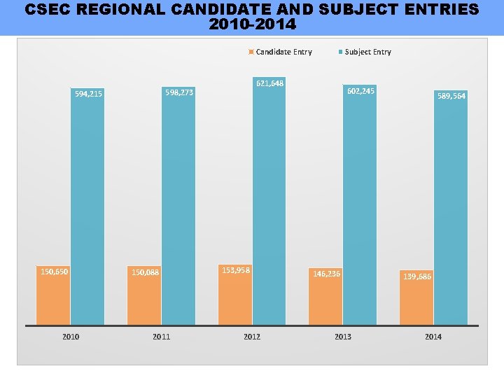 CSEC REGIONAL CANDIDATE AND SUBJECT ENTRIES 2010 -2014 Candidate Entry 150, 650 2010 621,