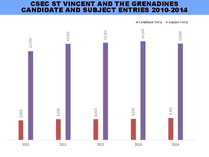 CSEC ST VINCENT AND THE GRENADINES CANDIDATE AND SUBJECT ENTRIES 2010 -2014 2011 2012