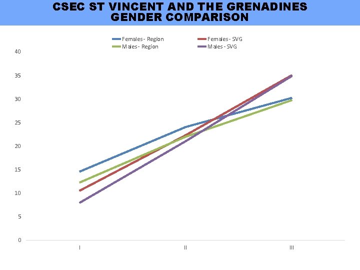 CSEC ST VINCENT AND THE GRENADINES GENDER COMPARISON Females - Region Males - Region