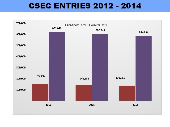 CSEC ENTRIES 2012 - 2014 700, 000 621, 648 Candidate Entry Subject Entry 602,