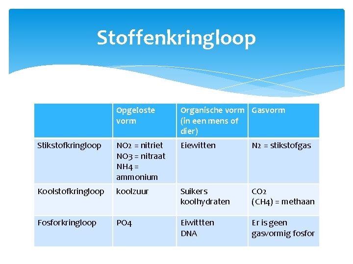 Stoffenkringloop Opgeloste vorm Organische vorm Gasvorm (in een mens of dier) Stikstofkringloop NO 2