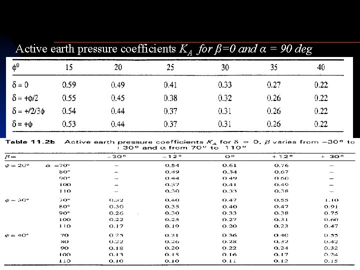 Active earth pressure coefficients KA for ß=0 and α = 90 deg 20 