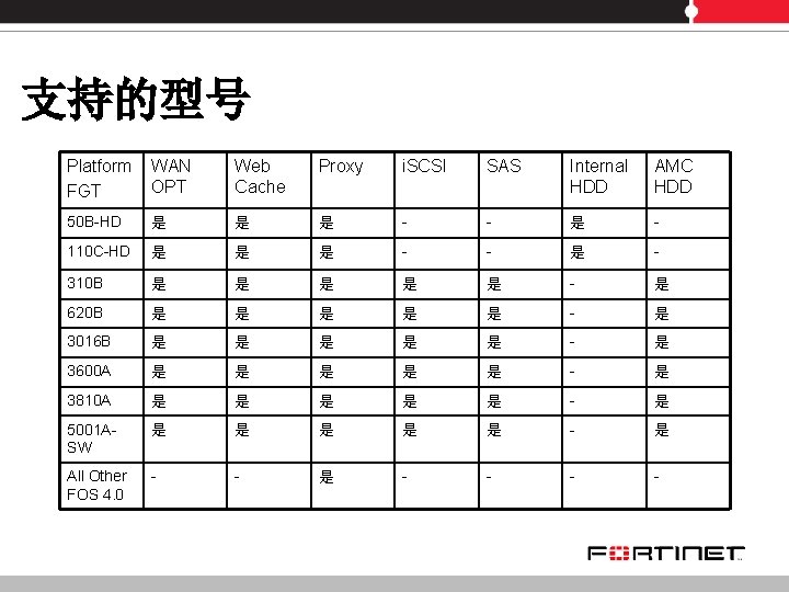 支持的型号 Platform FGT WAN OPT Web Cache Proxy i. SCSI SAS Internal HDD AMC