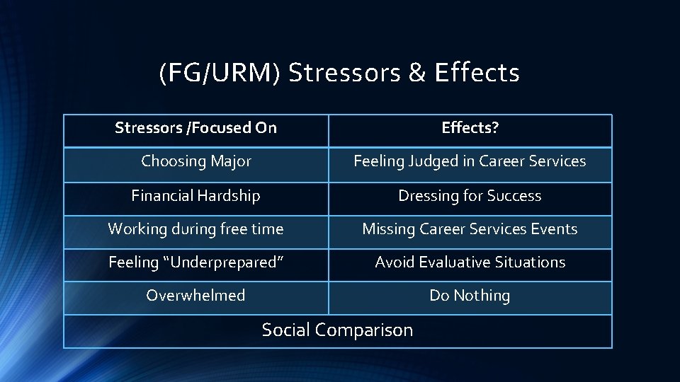 (FG/URM) Stressors & Effects Stressors /Focused On Effects? Choosing Major Feeling Judged in Career