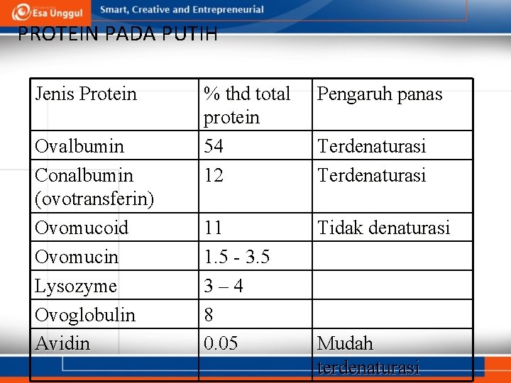 PROTEIN PADA PUTIH Jenis Protein Ovalbumin Conalbumin (ovotransferin) Ovomucoid Ovomucin Lysozyme Ovoglobulin Avidin %