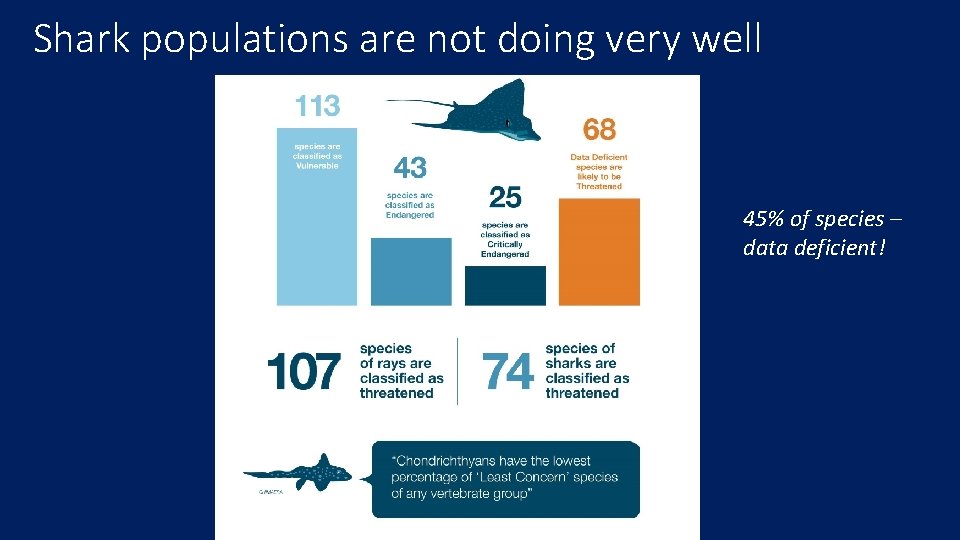 Shark populations are not doing very well 45% of species – data deficient! 