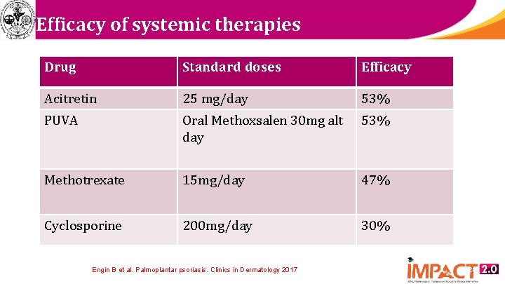 Efficacy of systemic therapies Drug Standard doses Efficacy Acitretin 25 mg/day 53% PUVA Oral