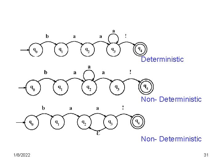 Deterministic Non- Deterministic 1/8/2022 31 