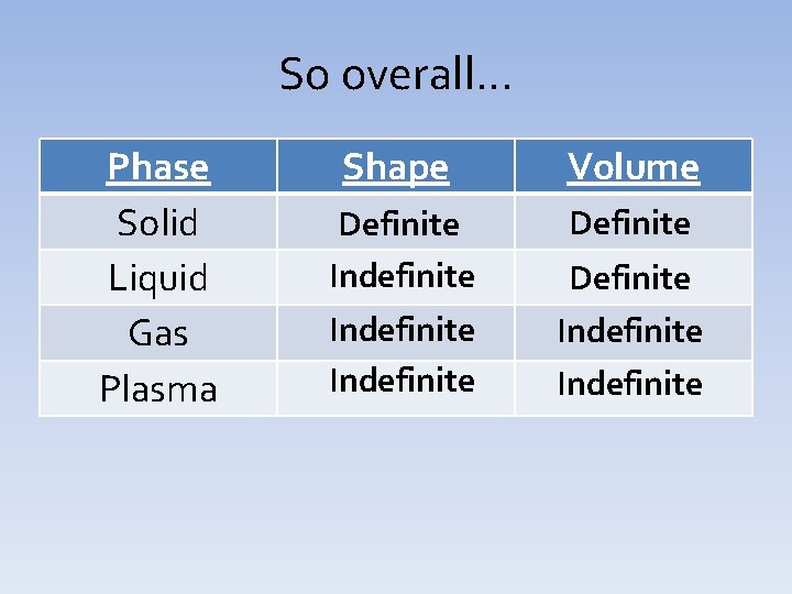 So overall… Phase Solid Liquid Gas Plasma Shape Volume Definite Indefinite Definite Indefinite 