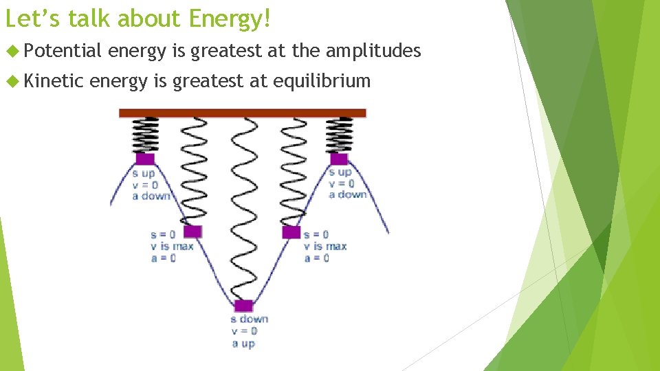 Let’s talk about Energy! Potential Kinetic energy is greatest at the amplitudes energy is