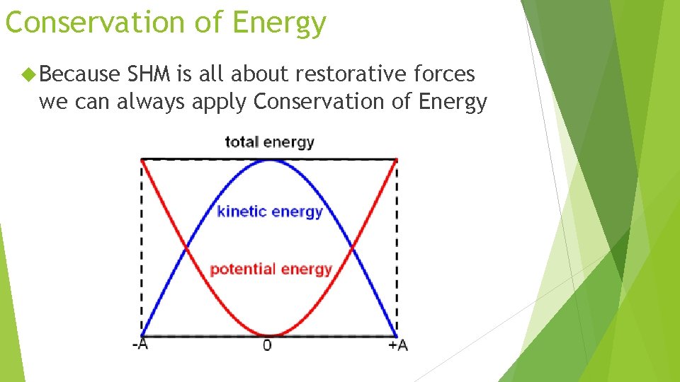 Conservation of Energy Because SHM is all about restorative forces we can always apply