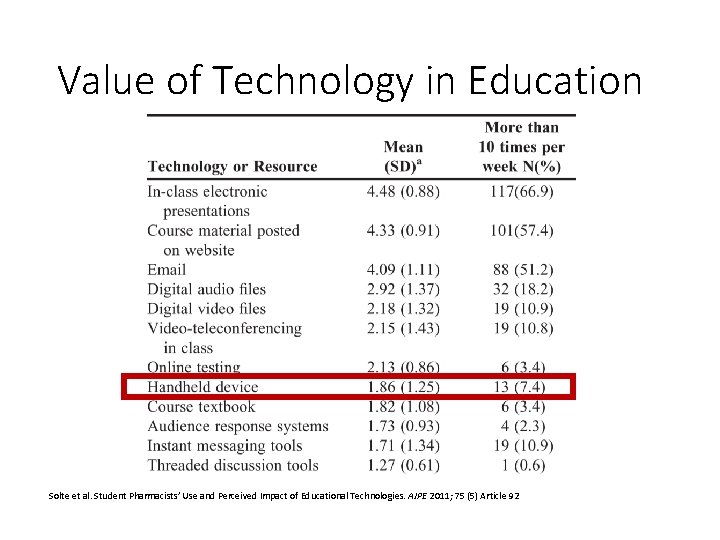 Value of Technology in Education Solte et al. Student Pharmacists’ Use and Perceived Impact