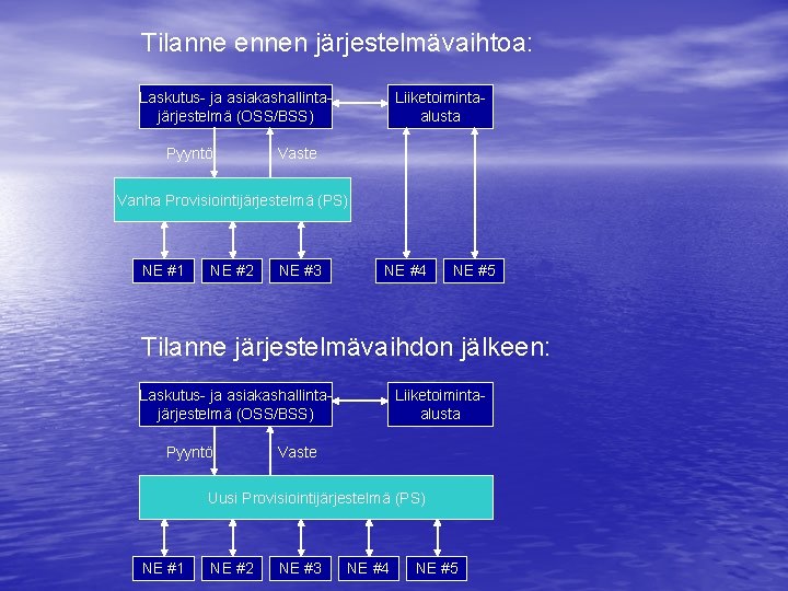 Tilanne ennen järjestelmävaihtoa: Laskutus- ja asiakashallintajärjestelmä (OSS/BSS) Pyyntö Liiketoimintaalusta Vaste Vanha Provisiointijärjestelmä (PS) NE