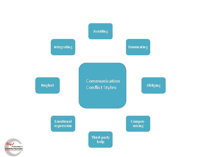 Avoiding Integrating Dominating Communication Conflict Styles Neglect Emotional expression Obliging Compromising Third-party help 