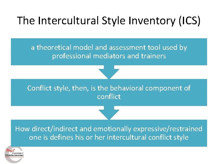 The Intercultural Style Inventory (ICS) a theoretical model and assessment tool used by professional