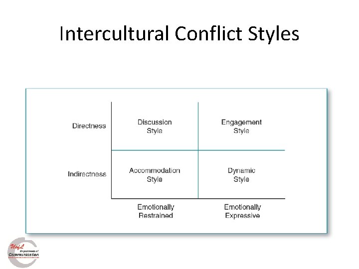 Intercultural Conflict Styles 