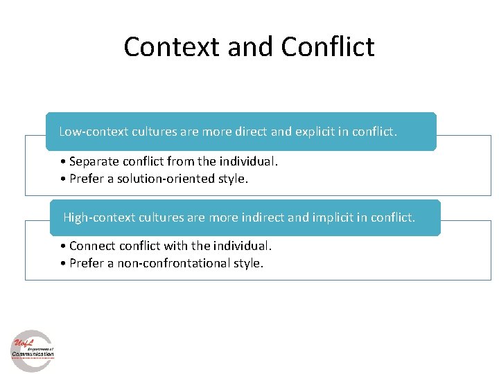 Context and Conflict Low-context cultures are more direct and explicit in conflict. • Separate