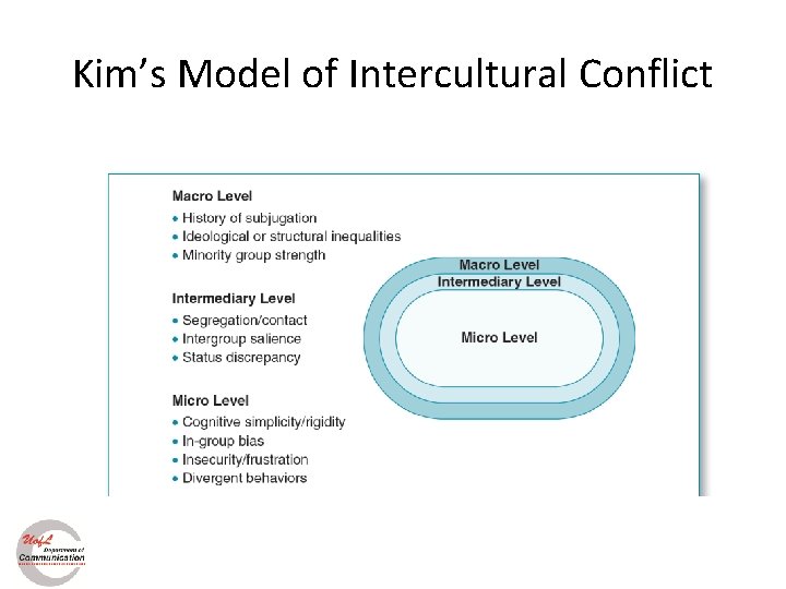 Kim’s Model of Intercultural Conflict 