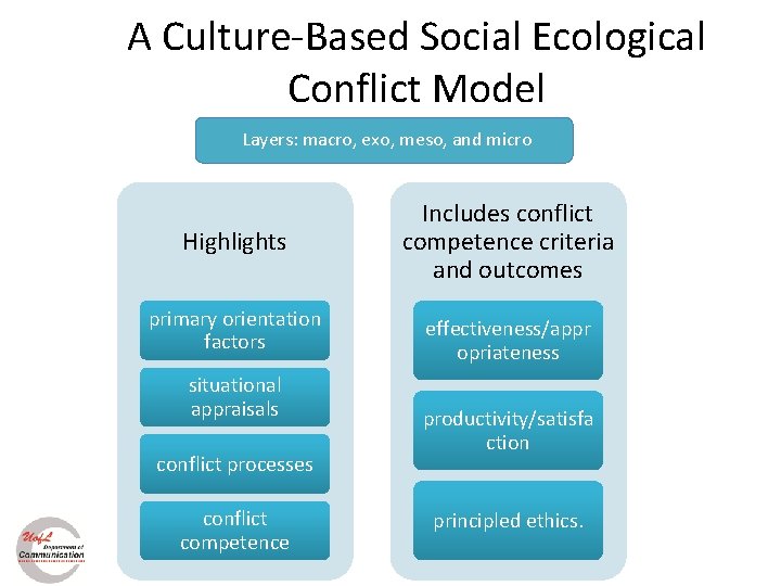 A Culture-Based Social Ecological Conflict Model Layers: macro, exo, meso, and micro Highlights Includes