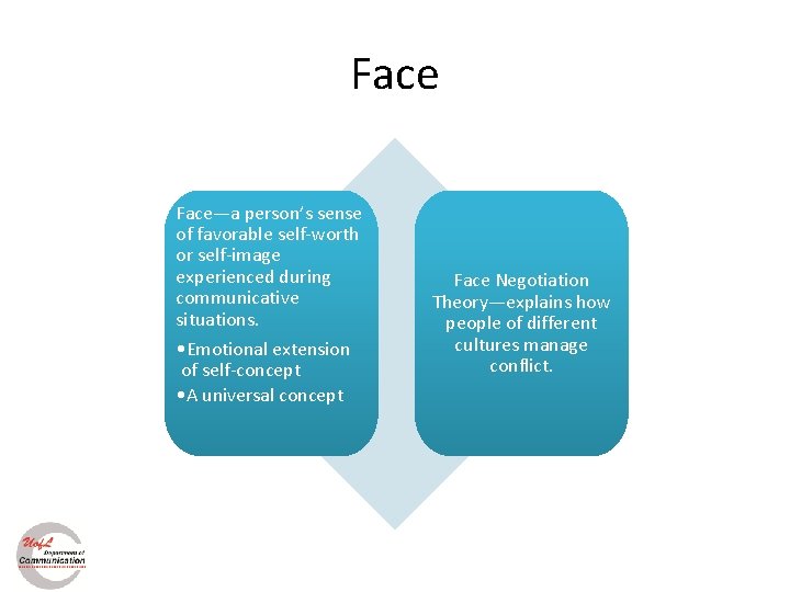 Face—a person’s sense of favorable self-worth or self-image experienced during communicative situations. • Emotional