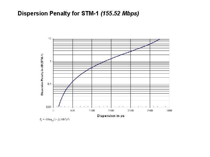 Dispersion Penalty for STM-1 (155. 52 Mbps) 