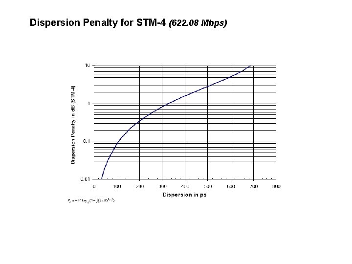 Dispersion Penalty for STM-4 (622. 08 Mbps) 