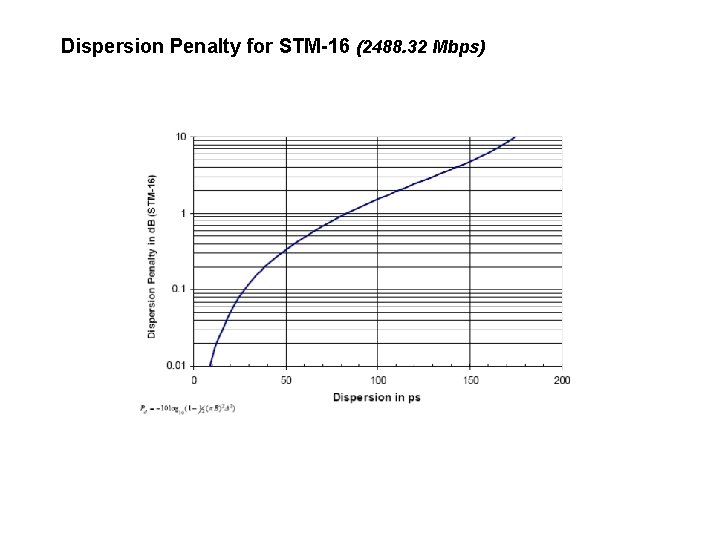 Dispersion Penalty for STM-16 (2488. 32 Mbps) 