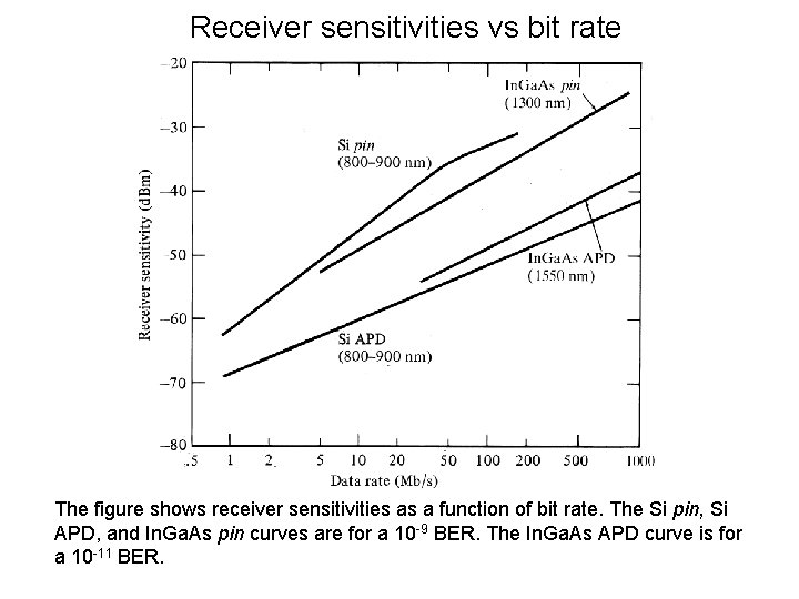 Receiver sensitivities vs bit rate The figure shows receiver sensitivities as a function of