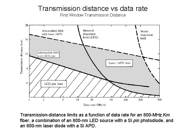 Transmission distance vs data rate First Window Transmission Distance Transmission-distance limits as a function