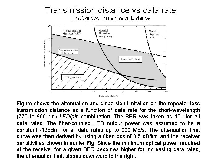 Transmission distance vs data rate First Window Transmission Distance Figure shows the attenuation and